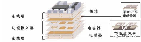 LTCC材料及器件国外总体发展情况