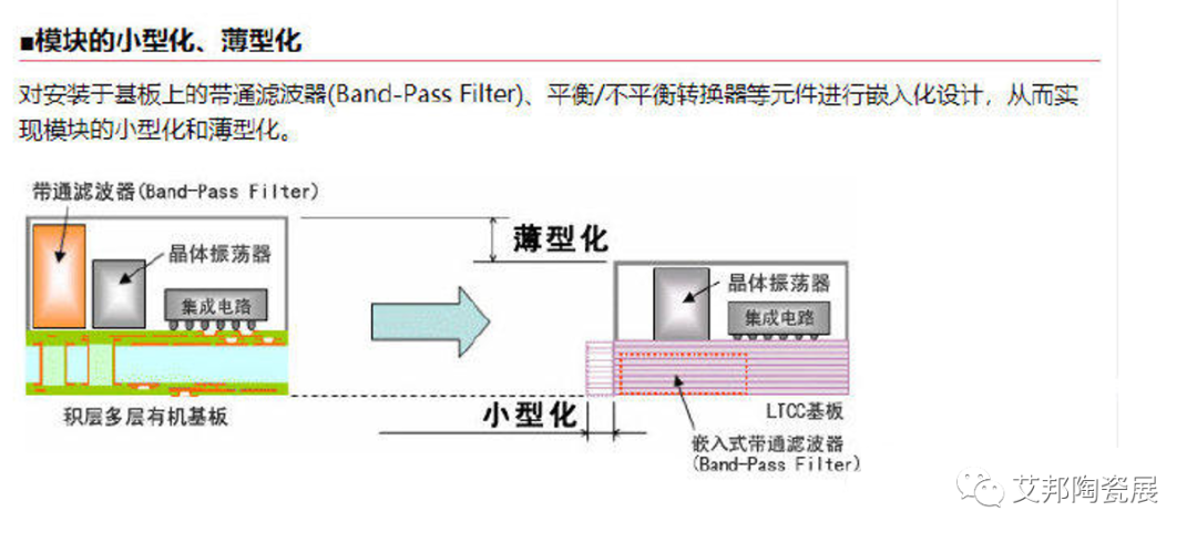 LTCC材料及器件国外总体发展情况