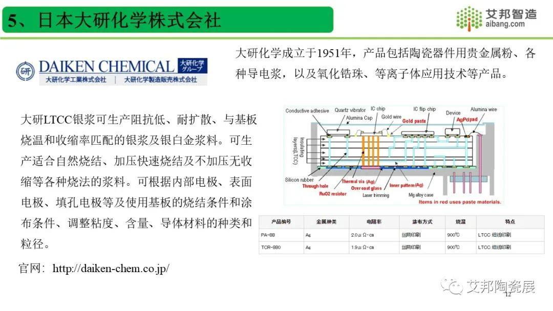 全球低温共烧银浆LTCC银浆厂商一览