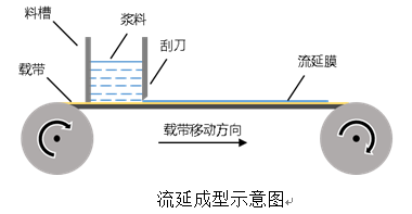 LTCC低温共烧陶瓷基片的流延工艺及注意事项