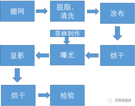 LTCC印刷网版制作工艺及要点