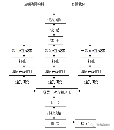 LTCC低温共烧陶瓷生工艺流程及原料和设备一览