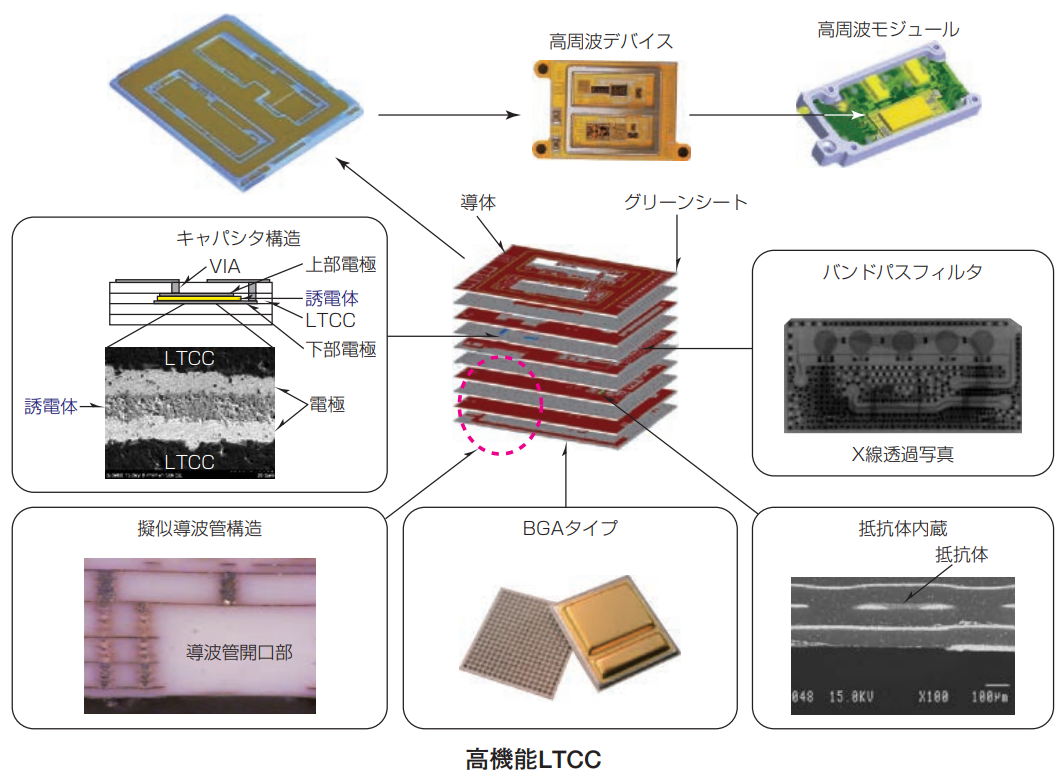 国外知名LTCC厂商一览