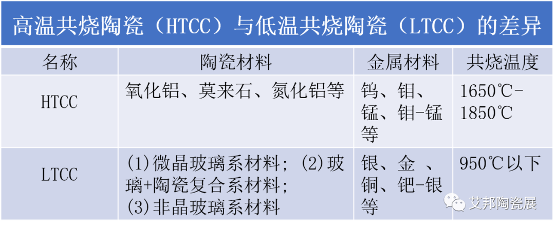 LTCC、HTCC分不清楚？并不只是高温、低温那么简单！