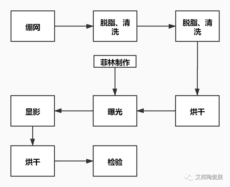 LTCC印刷网版制作工艺简介