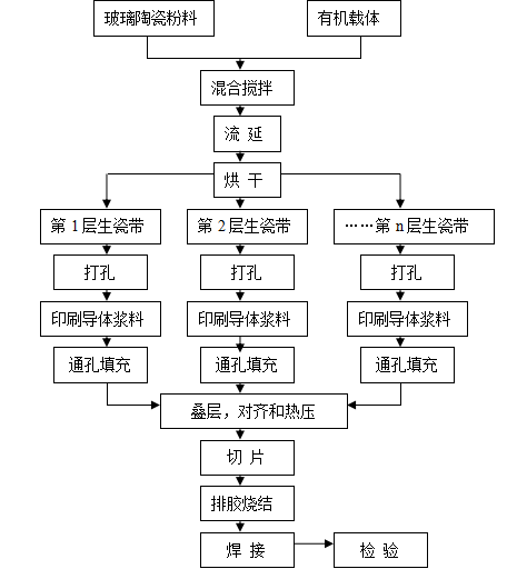 LTCC低温共烧陶瓷生产工艺流程及原料与设备清单