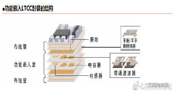 国外知名LTCC厂商合集