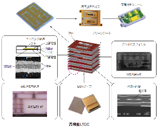 国外知名LTCC厂商合集