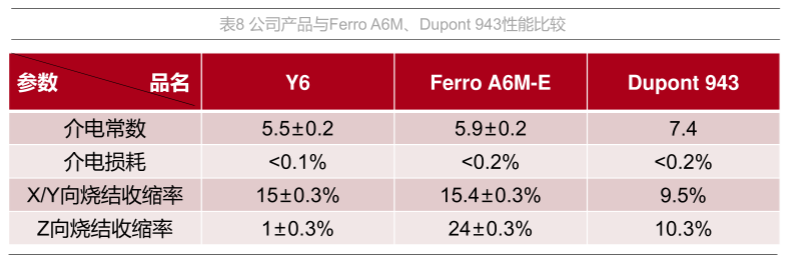 LTCC生瓷带的生产企业介绍