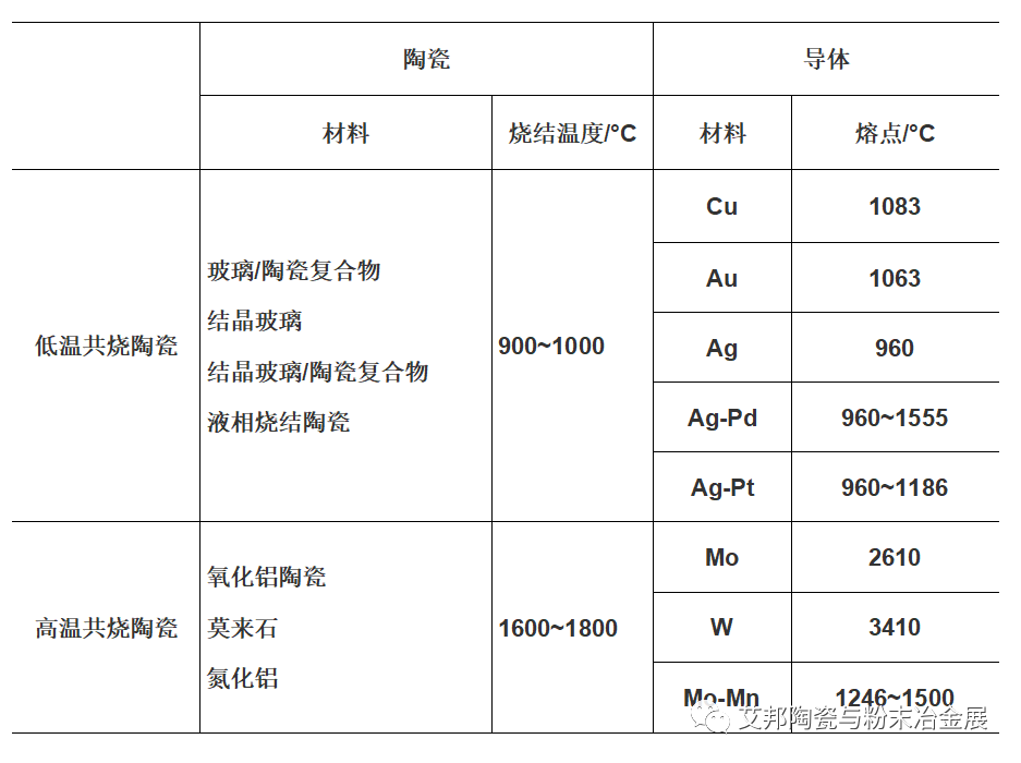 共烧陶瓷“孪生兄弟”LTCC和HTCC的区别