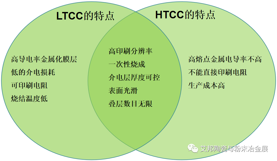 共烧陶瓷“孪生兄弟”LTCC和HTCC的区别