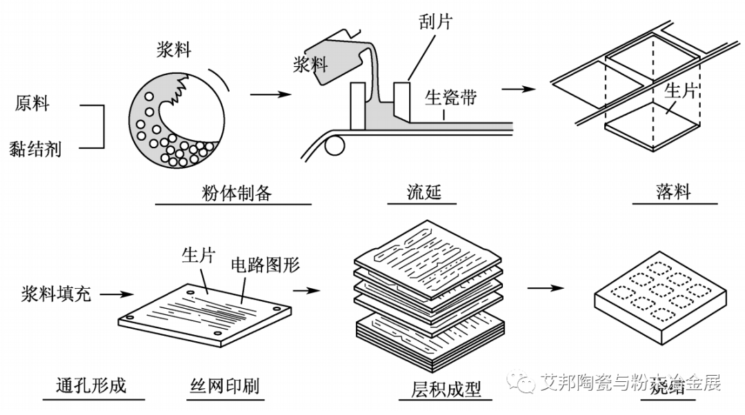 共烧陶瓷“孪生兄弟”LTCC和HTCC的区别