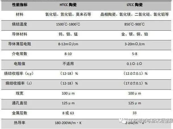 共烧陶瓷“孪生兄弟”LTCC和HTCC的区别