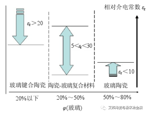 玻璃粉在LTCC低温共烧陶瓷中的应用