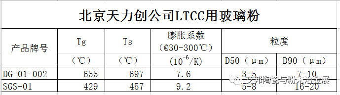 玻璃粉在LTCC低温共烧陶瓷中的应用