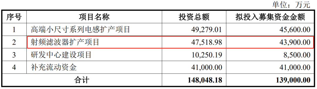 麦捷科技定增申请获受理，拟募资4.39亿元扩产LTCC射频元器件及SAW滤波器产品