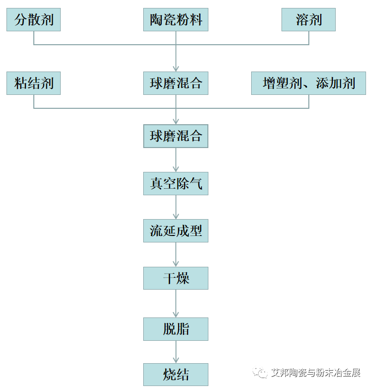 LTCC低温共烧陶瓷基片的流延成型工艺