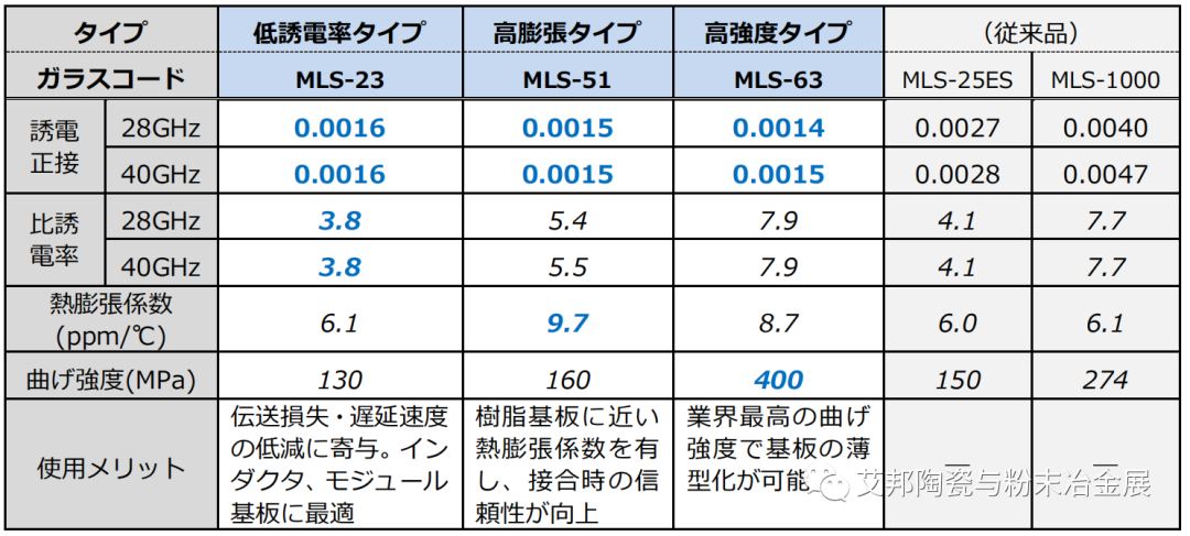 业内最小介电损耗，日本电气硝子推出3款适用于5G通讯的LTCC材料