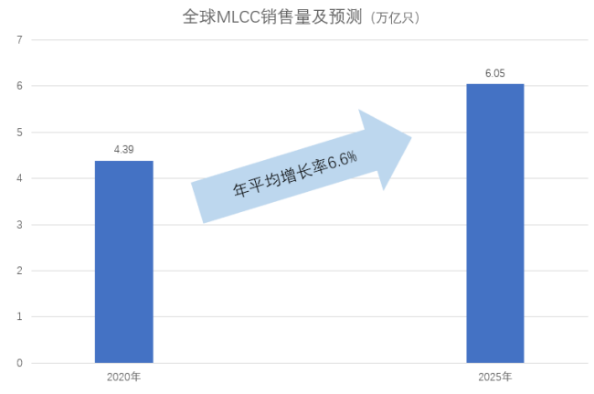 【媒体访谈】全面了解国内产销量最大MLCC原厂微容科技