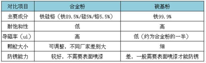 电磁兼容（EMC）：5分钟看懂一体成型电感