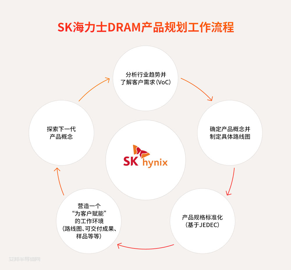 HBM3 DRAM技术革新的幕后推手——SK海力士DRAM产品规划担当