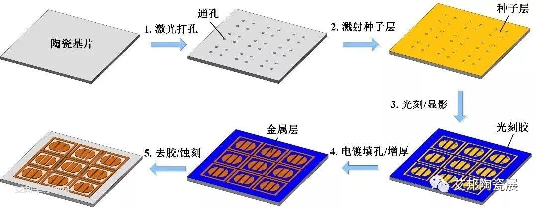 国内DPC陶瓷基板企业一览