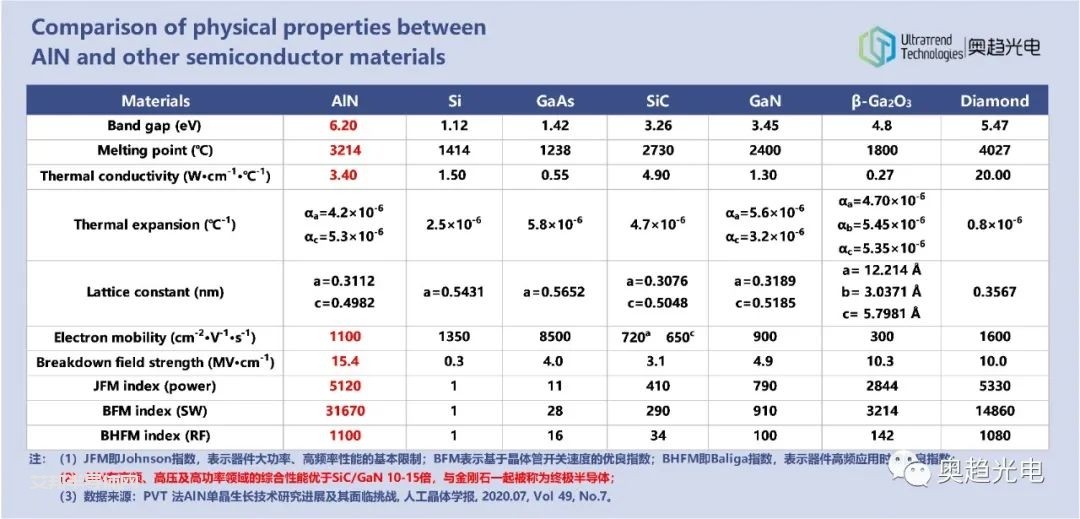 新产品 | 奥趋光电发布耐超高温、高性能MEMS用AlN单晶衬底基AlScN压电新材料