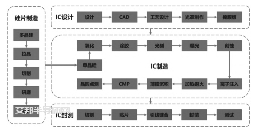 先进封装|推动半导体产业发展新格局