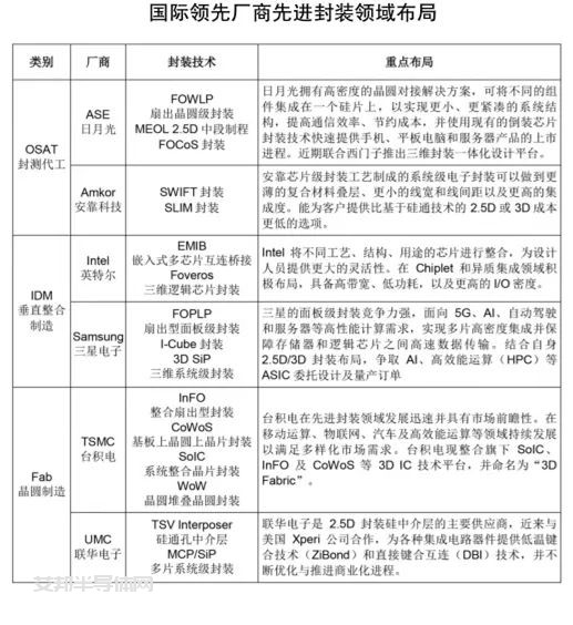 先进封装|推动半导体产业发展新格局