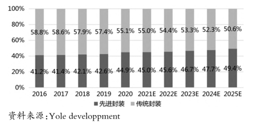 先进封装|推动半导体产业发展新格局