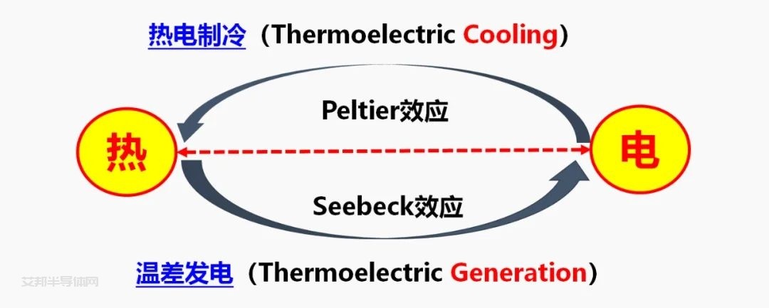 半导体热电制冷片\致冷片，对比传统制冷有什么优势呢？