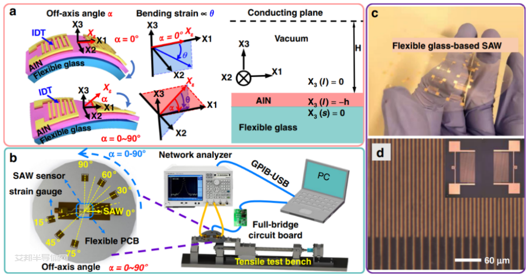 柔性氮化铝基声表面波传感器研究新进展