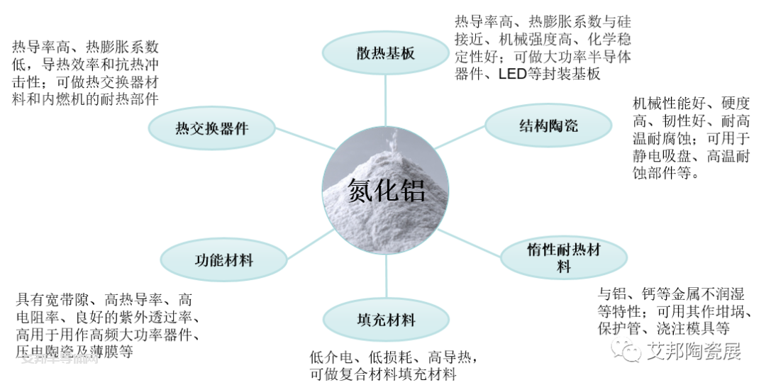 一文了解氮化铝陶瓷的应用