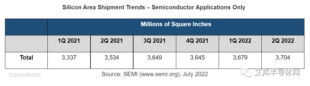 SEMI：2022年Q2全球硅晶圆出货量同比增长1%