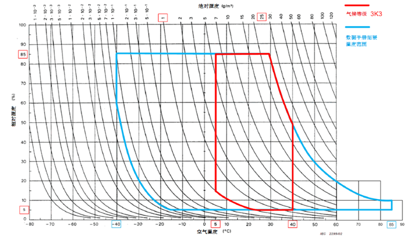 IGBT模块在高湿环境应用失效的预防措施（上篇）