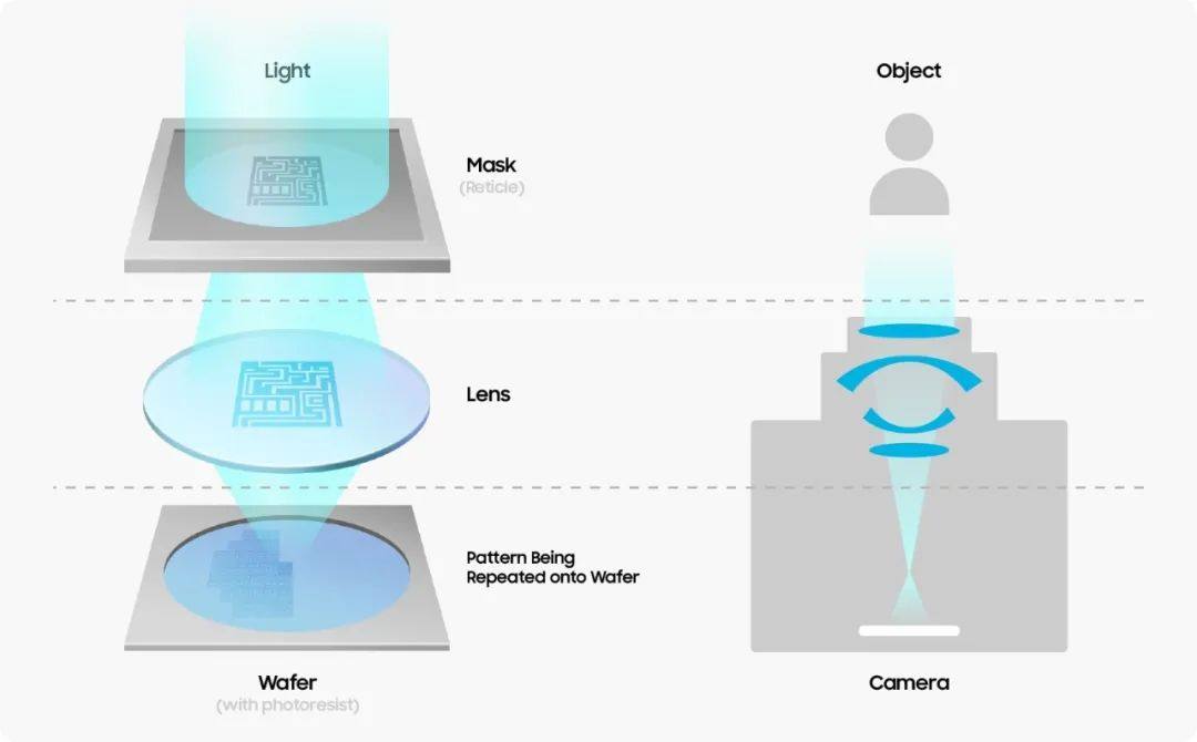 三星半导体｜在晶圆上用光“画画”