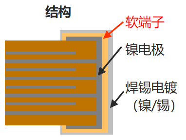 太阳诱电产品介绍：软端子MLCC