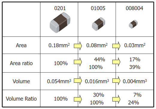 太阳诱电产品介绍：超小型MLCC（以008004英寸的产品为例进行说明）