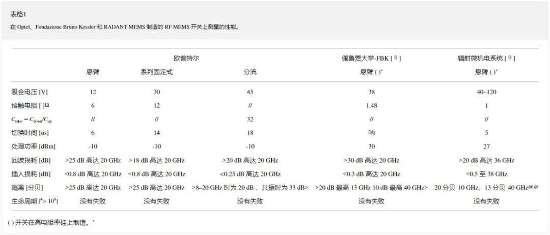 用于射频MEMS器件陶瓷基板的新型制成技术