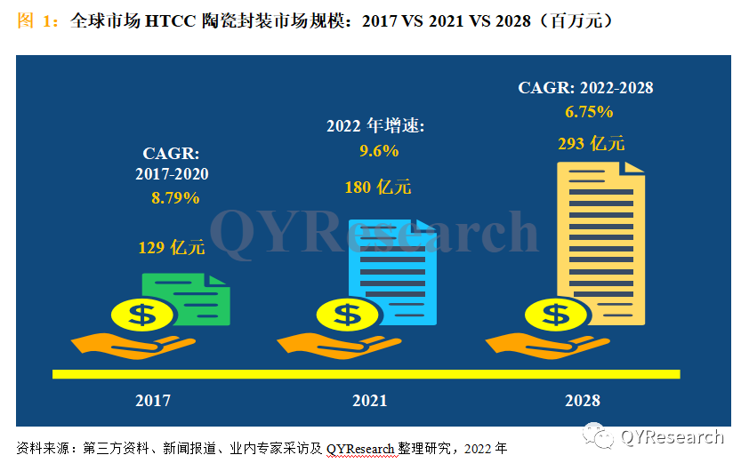 HTCC陶瓷封装市场规模，预计2028年将达到293亿元