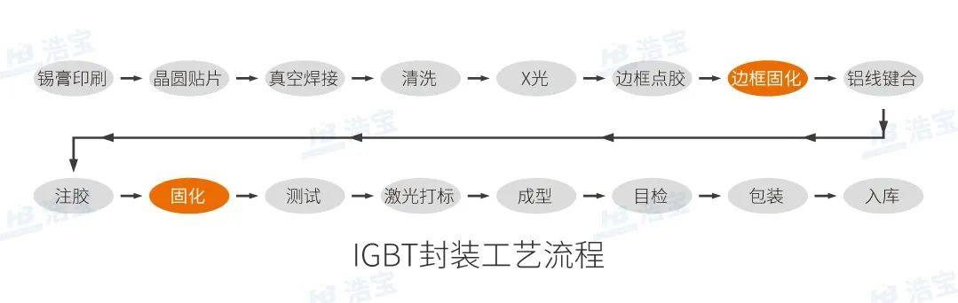 【重磅发布】IGBT功率半导体模块封装垂直固化炉在深圳浩宝研发成功！