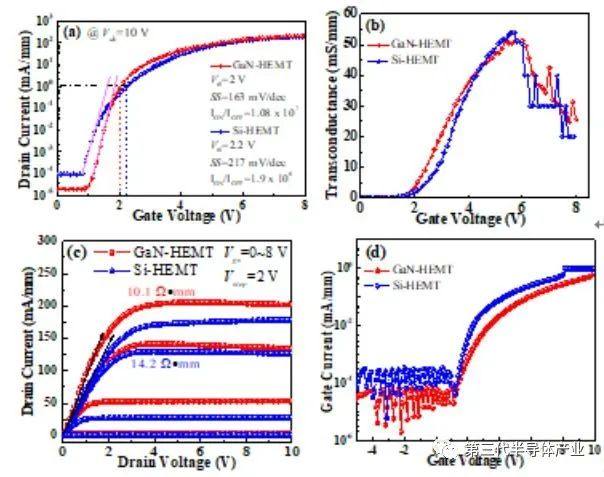 深圳大学刘新科研究员团队研发出自支撑GaN衬底上的高性能常关型PGaN栅极HEMT