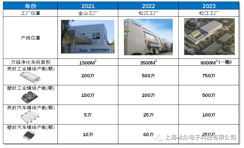 IGBT功率模块黑马：林众电子，获得红杉、小米战略投资