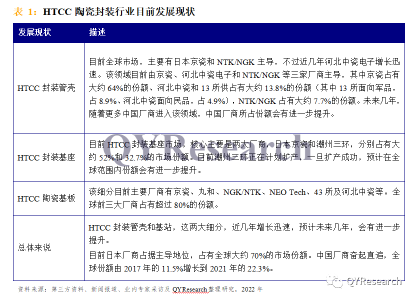 HTCC陶瓷封装市场规模，预计2028年将达到293亿元