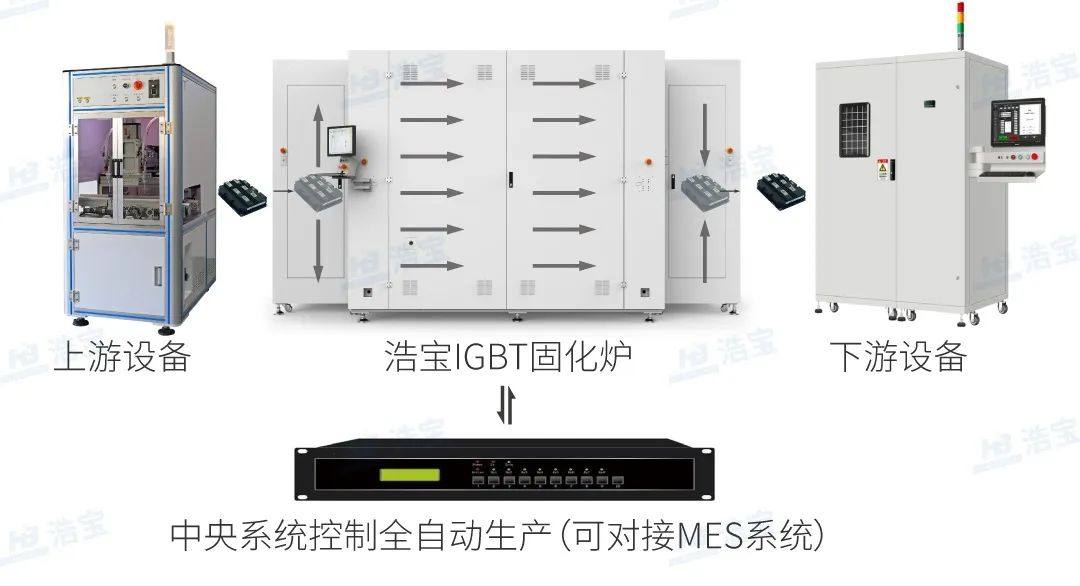 【重磅发布】IGBT功率半导体模块封装垂直固化炉在深圳浩宝研发成功！