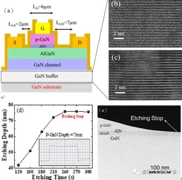 深圳大学刘新科研究员团队研发出自支撑GaN衬底上的高性能常关型PGaN栅极HEMT