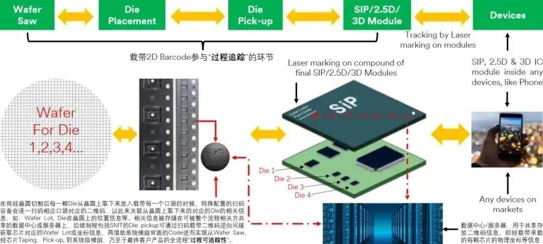 3M二维码载带助力半导体芯片追溯技术