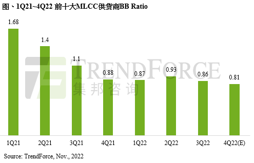 研报丨第四季MLCC需求持续疲弱，然中国现货市场库存下降，有助消费级价格跌势趋缓