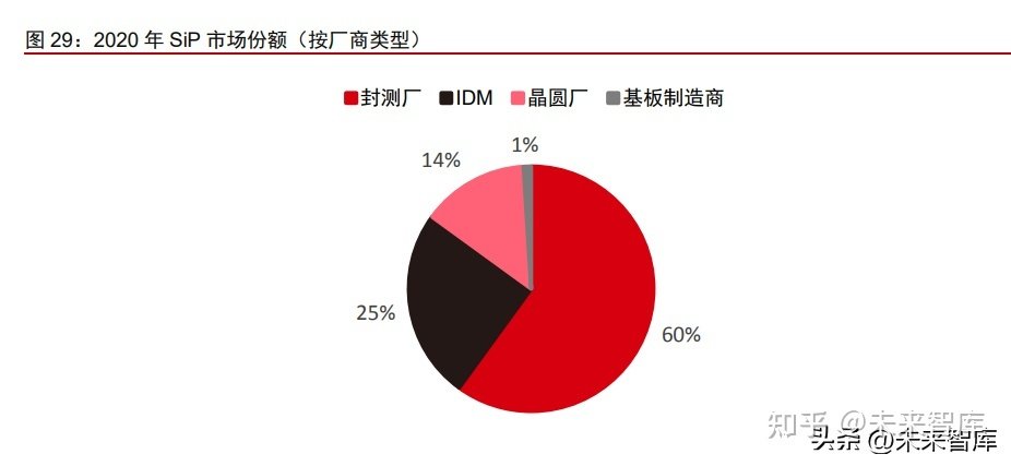 半导体先进封装深度报告：超越摩尔定律，先进封装大有可为