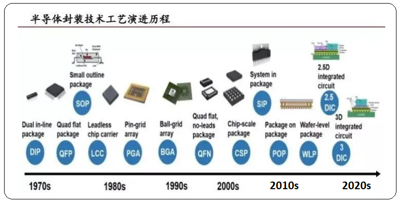 半导体工艺与封装技术 解析版，通俗易懂！